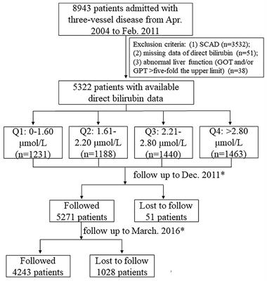 Direct Bilirubin Levels Predict Long-Term Outcomes in Patients With Acute Coronary Syndrome Under Different Glucose Metabolism Status: A 6.5-Year Cohort Study of Three-Vessel Disease